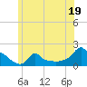 Woods Hole tide chart for Monday, June 19, 2023