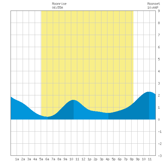 Woods Hole tide chart for Tuesday, June 20, 2023