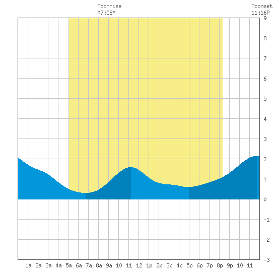 Woods Hole tide chart for Wednesday, June 21, 2023