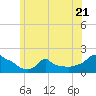 Woods Hole tide chart for Wednesday, June 21, 2023