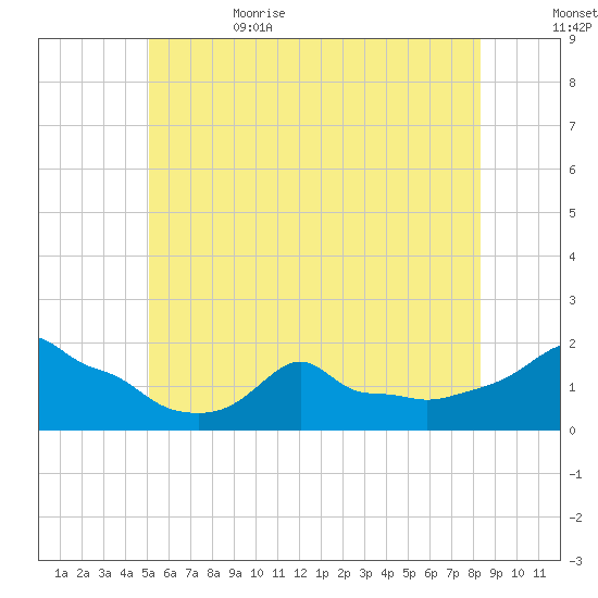 Woods Hole tide chart for Thursday, June 22, 2023