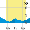 Woods Hole tide chart for Thursday, June 22, 2023