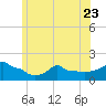 Woods Hole tide chart for Friday, June 23, 2023