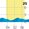 Woods Hole tide chart for Sunday, June 25, 2023
