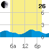 Woods Hole tide chart for Monday, June 26, 2023