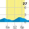 Woods Hole tide chart for Tuesday, June 27, 2023