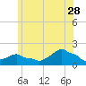 Woods Hole tide chart for Wednesday, June 28, 2023