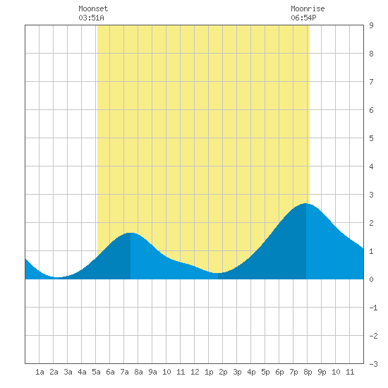 Woods Hole tide chart for Friday, June 2, 2023