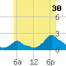 Woods Hole tide chart for Friday, June 30, 2023