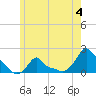 Woods Hole tide chart for Sunday, June 4, 2023