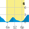 Woods Hole tide chart for Tuesday, June 6, 2023