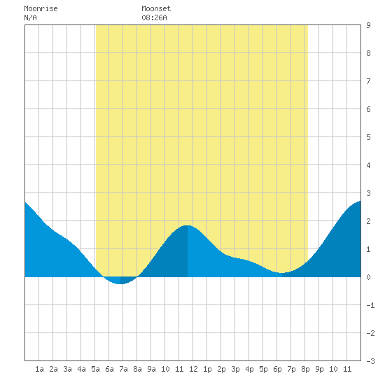 Woods Hole tide chart for Wednesday, June 7, 2023