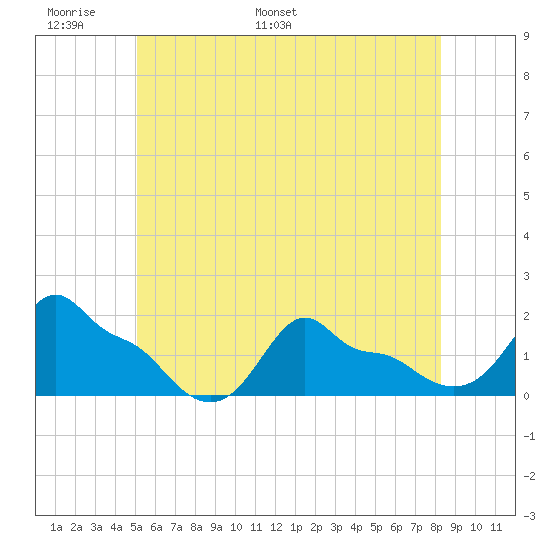 Woods Hole tide chart for Friday, June 9, 2023