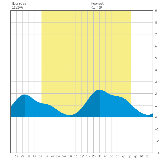 Woods Hole tide chart for Monday, July 10, 2023
