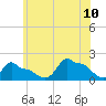 Woods Hole tide chart for Monday, July 10, 2023