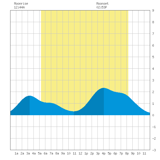 Woods Hole tide chart for Tuesday, July 11, 2023