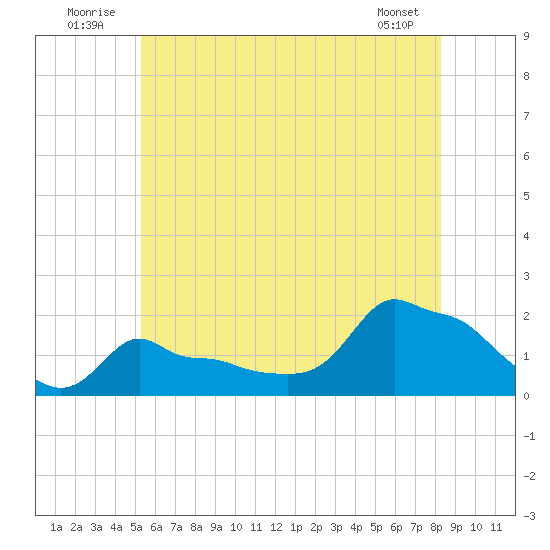 Woods Hole tide chart for Thursday, July 13, 2023