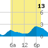 Woods Hole tide chart for Thursday, July 13, 2023