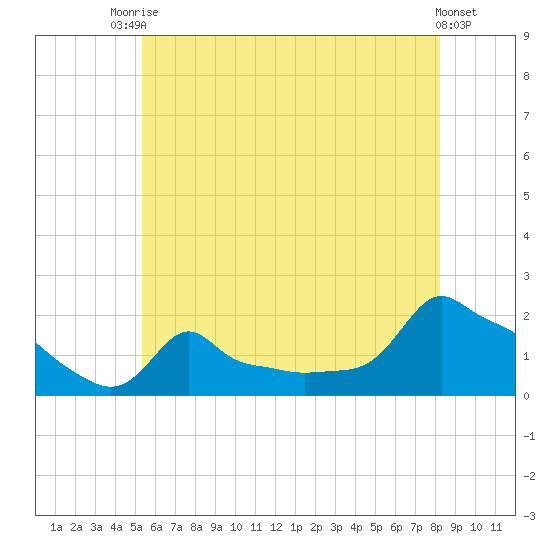 Woods Hole tide chart for Sunday, July 16, 2023