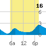 Woods Hole tide chart for Sunday, July 16, 2023