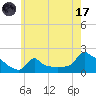 Woods Hole tide chart for Monday, July 17, 2023