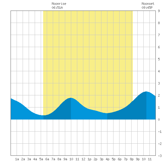 Woods Hole tide chart for Wednesday, July 19, 2023