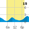 Woods Hole tide chart for Wednesday, July 19, 2023