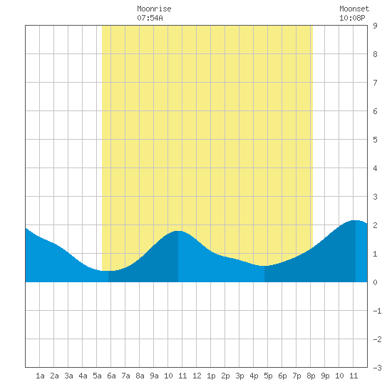 Woods Hole tide chart for Thursday, July 20, 2023
