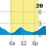 Woods Hole tide chart for Thursday, July 20, 2023