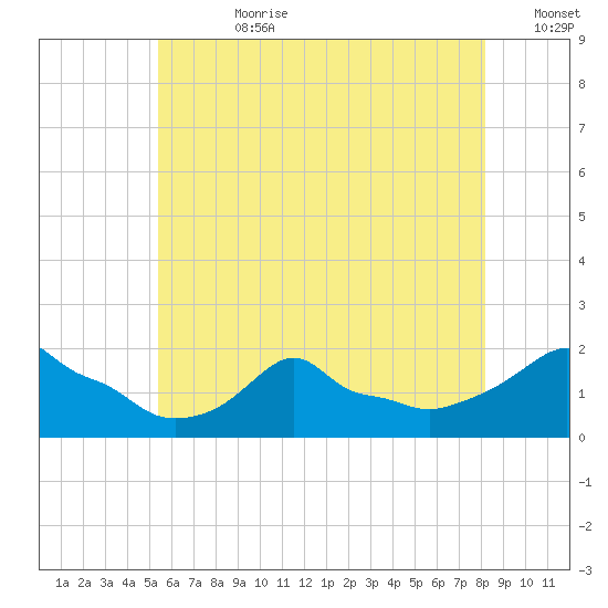 Woods Hole tide chart for Friday, July 21, 2023