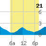 Woods Hole tide chart for Friday, July 21, 2023