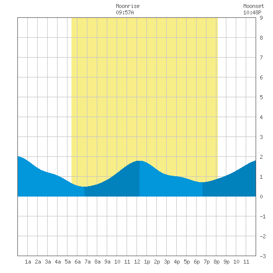 Woods Hole tide chart for Saturday, July 22, 2023