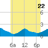 Woods Hole tide chart for Saturday, July 22, 2023