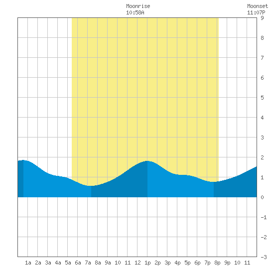 Woods Hole tide chart for Sunday, July 23, 2023