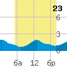 Woods Hole tide chart for Sunday, July 23, 2023
