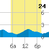 Woods Hole tide chart for Monday, July 24, 2023