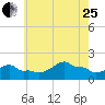 Woods Hole tide chart for Tuesday, July 25, 2023