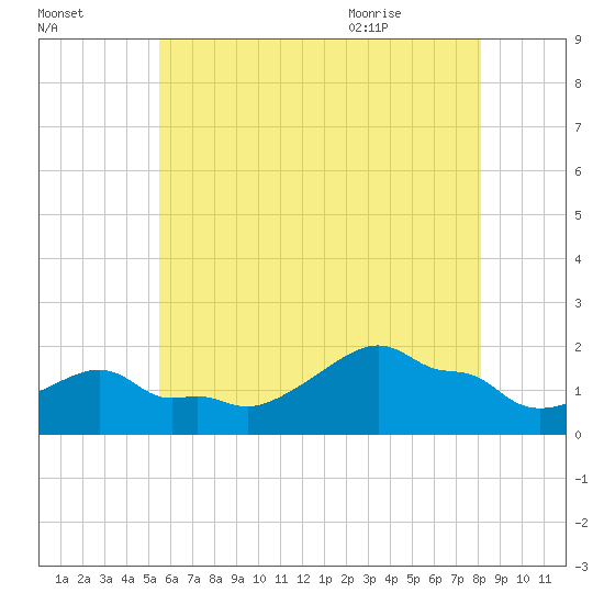 Woods Hole tide chart for Wednesday, July 26, 2023