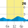 Woods Hole tide chart for Wednesday, July 26, 2023