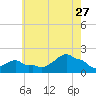 Woods Hole tide chart for Thursday, July 27, 2023