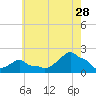 Woods Hole tide chart for Friday, July 28, 2023