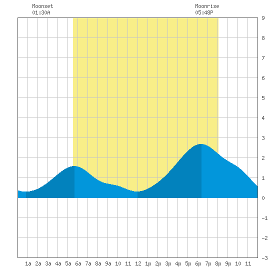 Woods Hole tide chart for Saturday, July 29, 2023