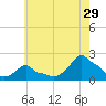 Woods Hole tide chart for Saturday, July 29, 2023