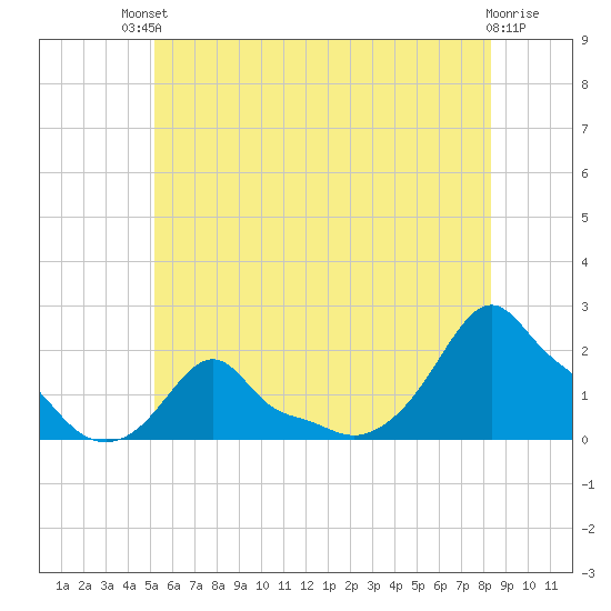 Woods Hole tide chart for Sunday, July 2, 2023