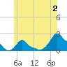 Woods Hole tide chart for Sunday, July 2, 2023