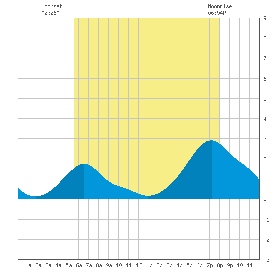 Woods Hole tide chart for Sunday, July 30, 2023