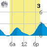 Woods Hole tide chart for Monday, July 3, 2023