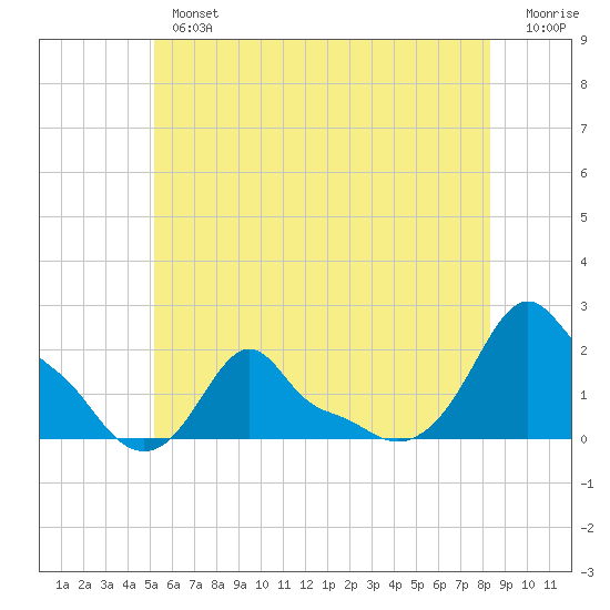Woods Hole tide chart for Tuesday, July 4, 2023