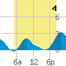 Woods Hole tide chart for Tuesday, July 4, 2023