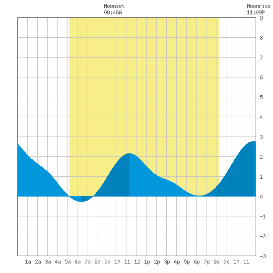 Woods Hole tide chart for Thursday, July 6, 2023